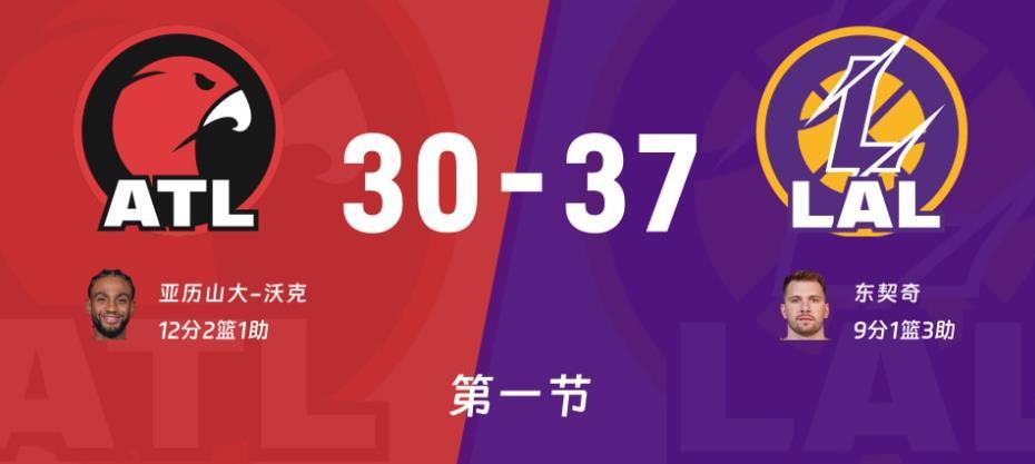 九游娱乐-4人很关键!湖人半场领先21分,东契奇21+2+5无法阻挡!