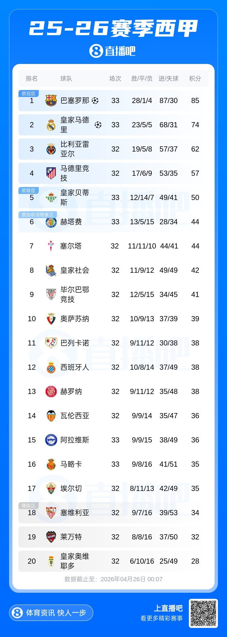 九游娱乐-最快下轮夺冠!巴萨剩5轮领先皇马11分,最快下周提前4轮锁定冠军