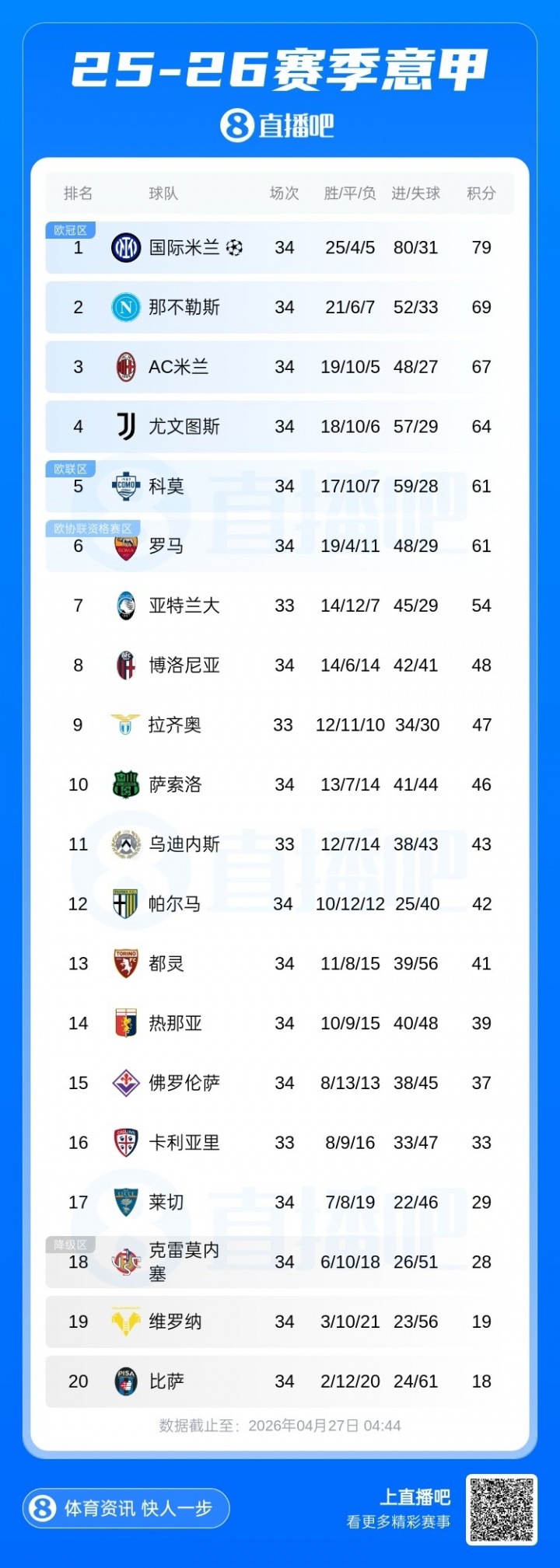 九游娱乐app下载-意甲积分榜：国米10分优势领跑下轮取胜即夺冠，米兰尤文分列三四