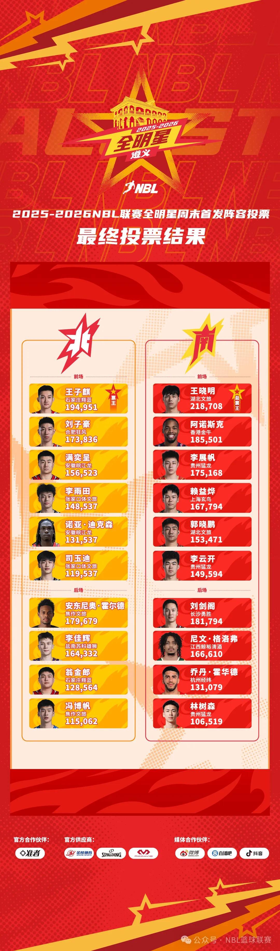 九游娱乐官方入口-NBL全明星首发出炉：王晓明票王，尼文-哈特入选，赖益烨落选