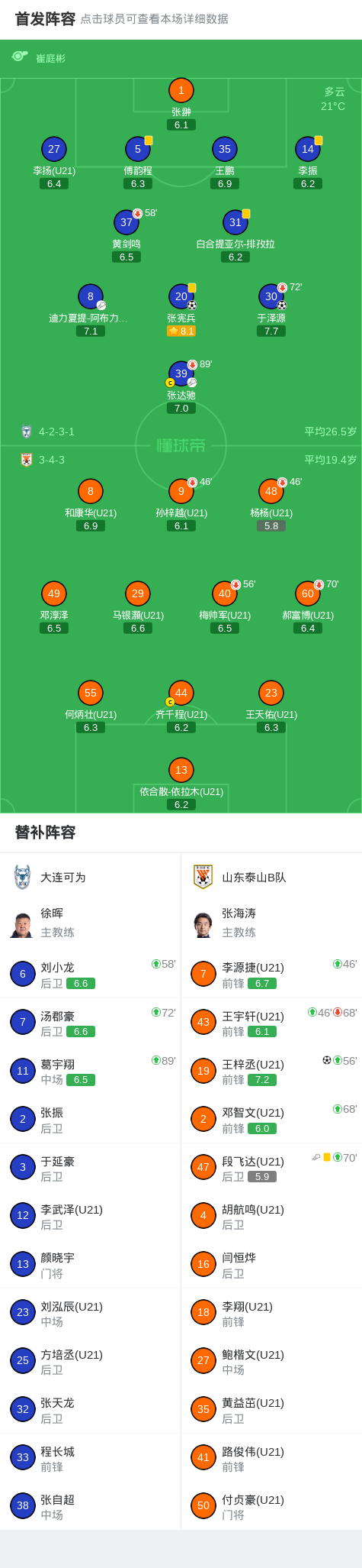九游娱乐官方入口-大连可为2-1山东泰山B队,张宪兵破门,于泽源建功